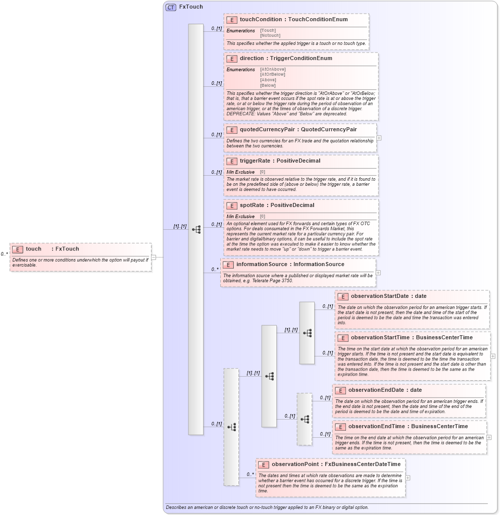 XSD Diagram of touch in schema fpml-fx-5-6_xsd (Financial products Markup Language (FpML®))