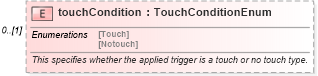 XSD Diagram of touchCondition in schema fpml-fx-5-6_xsd (Financial products Markup Language (FpML®))