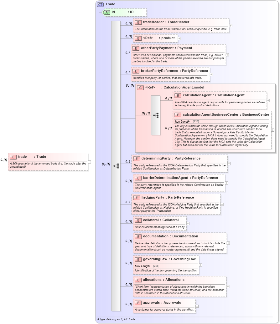 XSD Diagram of trade in schema fpml-business-events-5-6_xsd (Financial products Markup Language (FpML®))