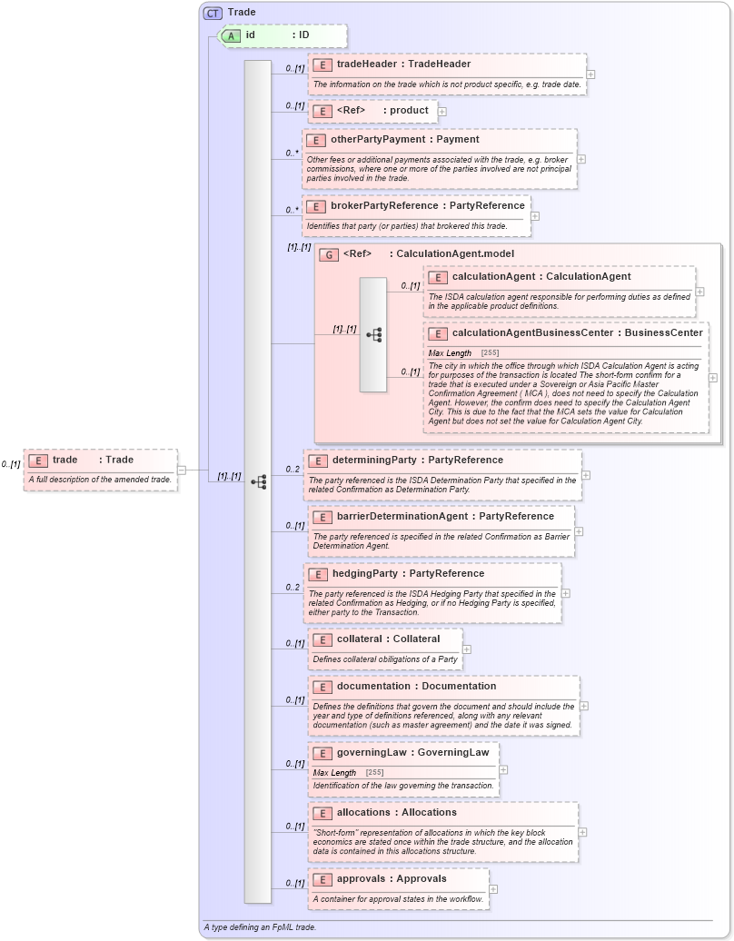 XSD Diagram of trade in schema fpml-business-events-5-6_xsd (Financial products Markup Language (FpML®))