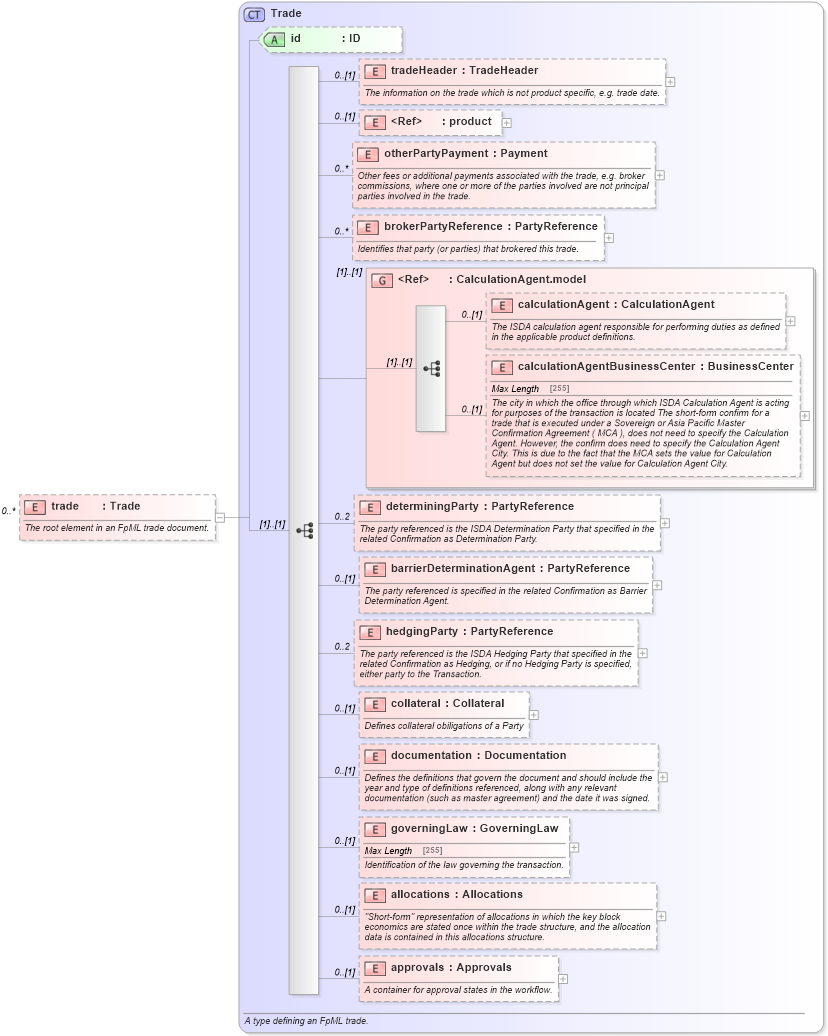 XSD Diagram of trade in schema fpml-doc-5-6_xsd (Financial products Markup Language (FpML®))