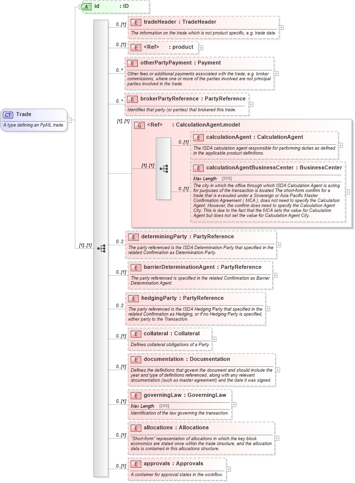 XSD Diagram of Trade in schema fpml-doc-5-6_xsd (Financial products Markup Language (FpML®))