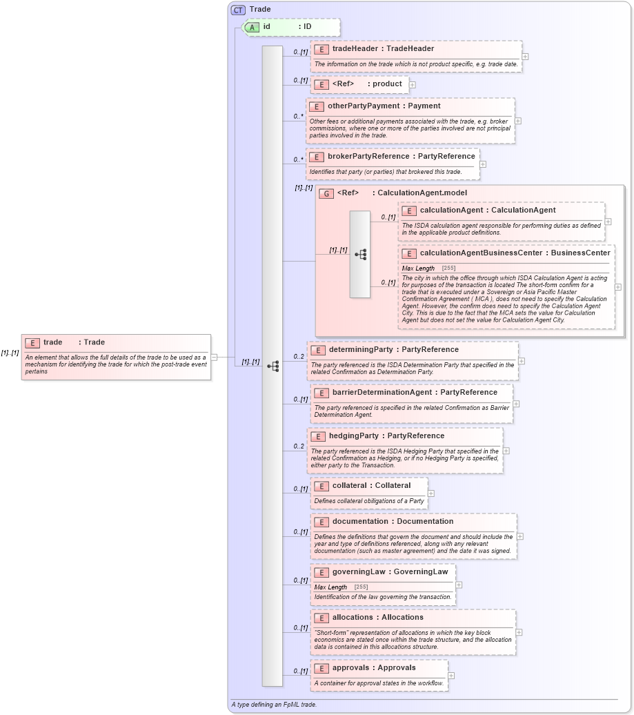XSD Diagram of trade in schema fpml-doc-5-6_xsd (Financial products Markup Language (FpML®))
