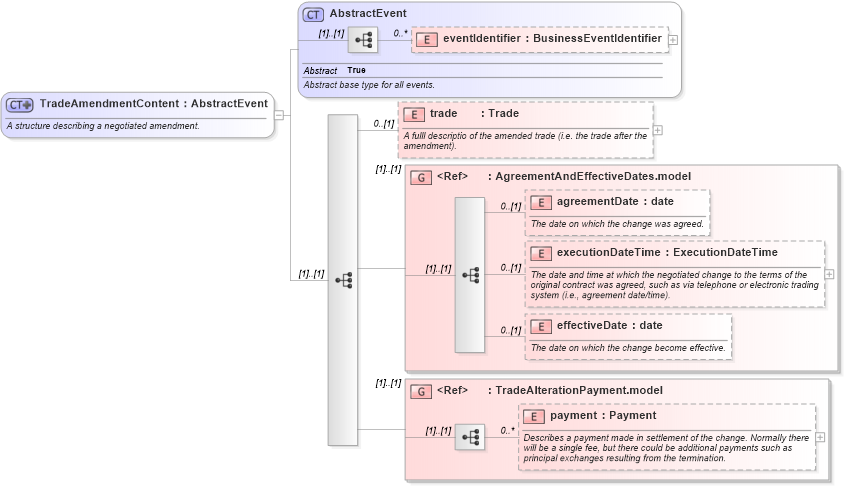 XSD Diagram of TradeAmendmentContent in schema fpml-business-events-5-6_xsd (Financial products Markup Language (FpML®))