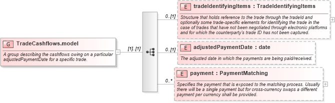XSD Diagram of TradeCashflows.model in schema fpml-reconciliation-5-6_xsd (Financial products Markup Language (FpML®))
