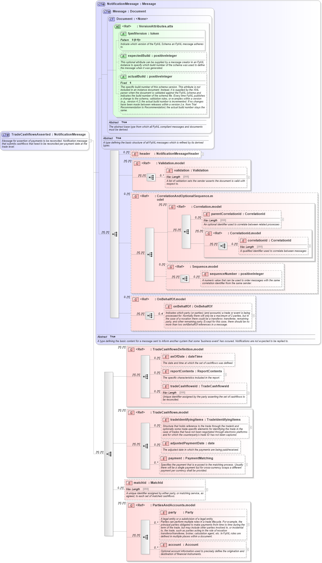 XSD Diagram of TradeCashflowsAsserted in schema fpml-reconciliation-5-6_xsd (Financial products Markup Language (FpML®))