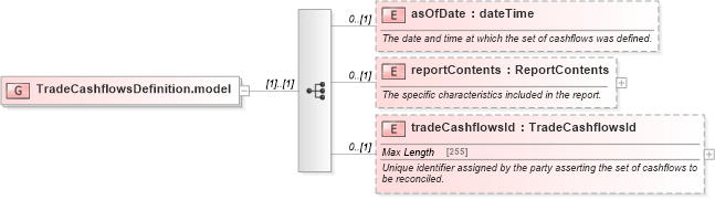 XSD Diagram of TradeCashflowsDefinition.model in schema fpml-reconciliation-5-6_xsd (Financial products Markup Language (FpML®))