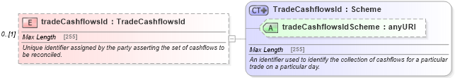 XSD Diagram of tradeCashflowsId in schema fpml-reconciliation-5-6_xsd (Financial products Markup Language (FpML®))