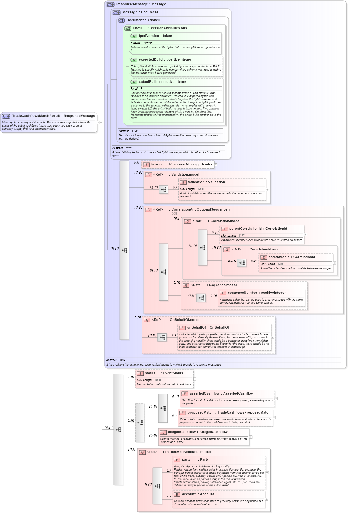XSD Diagram of TradeCashflowsMatchResult in schema fpml-reconciliation-5-6_xsd (Financial products Markup Language (FpML®))