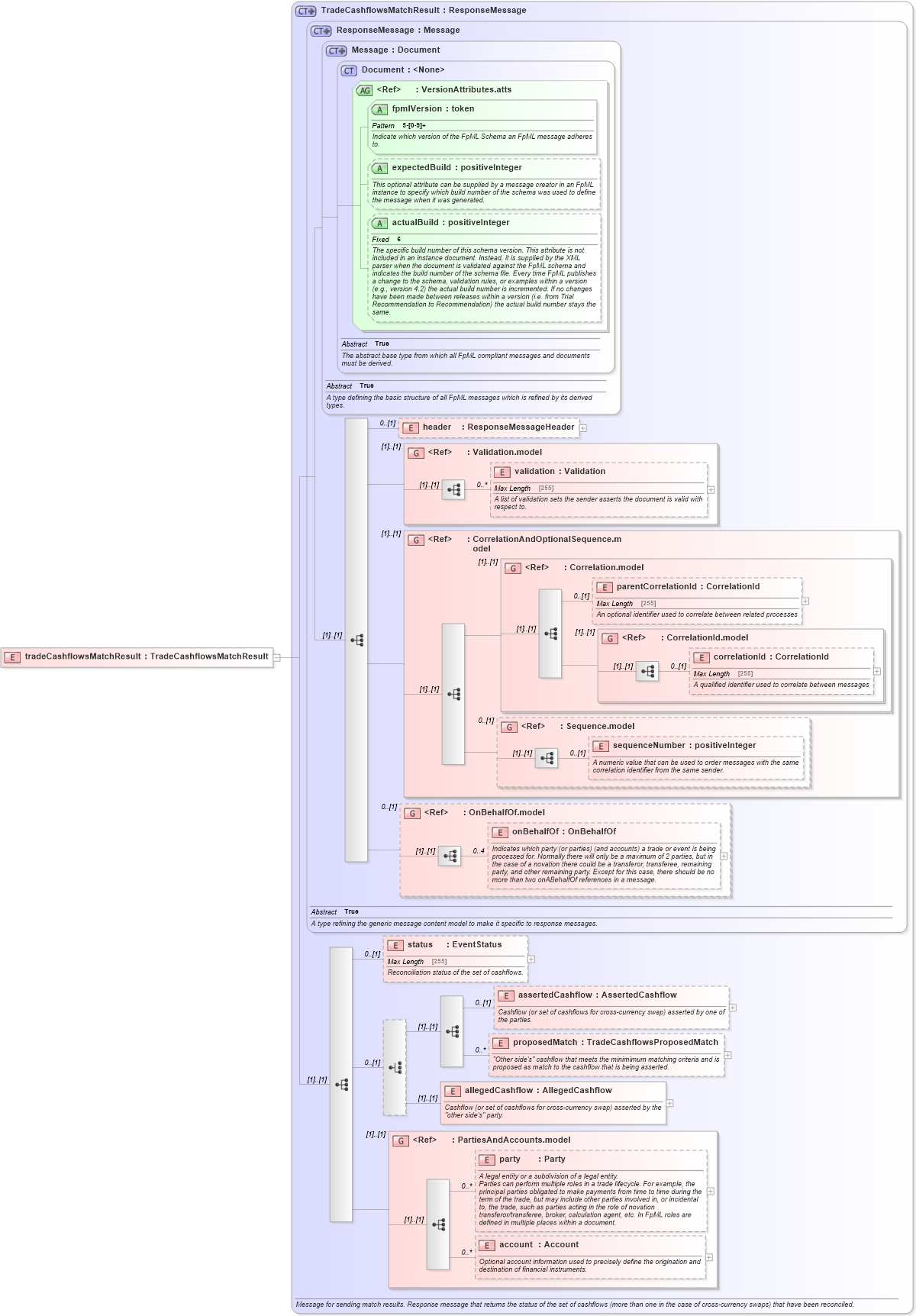 XSD Diagram of tradeCashflowsMatchResult in schema fpml-reconciliation-5-6_xsd (Financial products Markup Language (FpML®))
