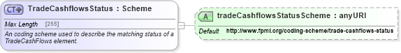 XSD Diagram of TradeCashflowsStatus in schema fpml-reconciliation-5-6_xsd (Financial products Markup Language (FpML®))