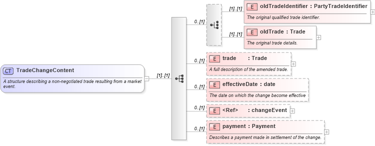 XSD Diagram of TradeChangeContent in schema fpml-business-events-5-6_xsd (Financial products Markup Language (FpML®))