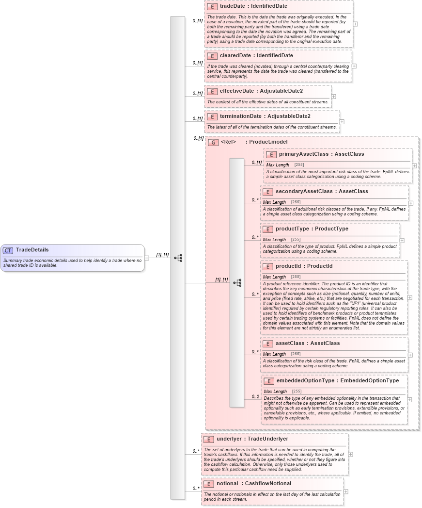XSD Diagram of TradeDetails in schema fpml-reconciliation-5-6_xsd (Financial products Markup Language (FpML®))