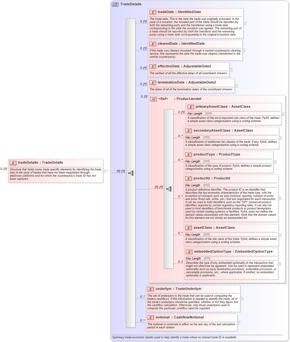 XSD Diagram of tradeDetails in schema fpml-reconciliation-5-6_xsd (Financial products Markup Language (FpML®))