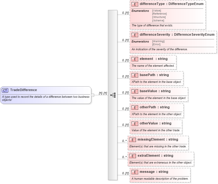 XSD Diagram of TradeDifference in schema fpml-doc-5-6_xsd (Financial products Markup Language (FpML®))