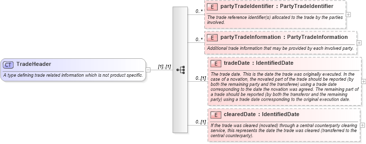 XSD Diagram of TradeHeader in schema fpml-doc-5-6_xsd (Financial products Markup Language (FpML®))