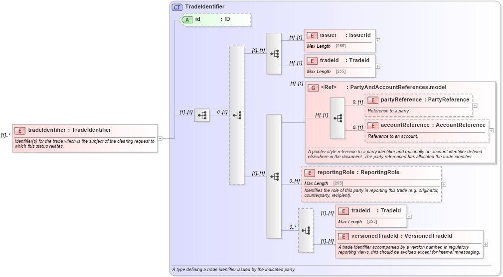 XSD Diagram of tradeIdentifier in schema fpml-business-events-5-6_xsd (Financial products Markup Language (FpML®))