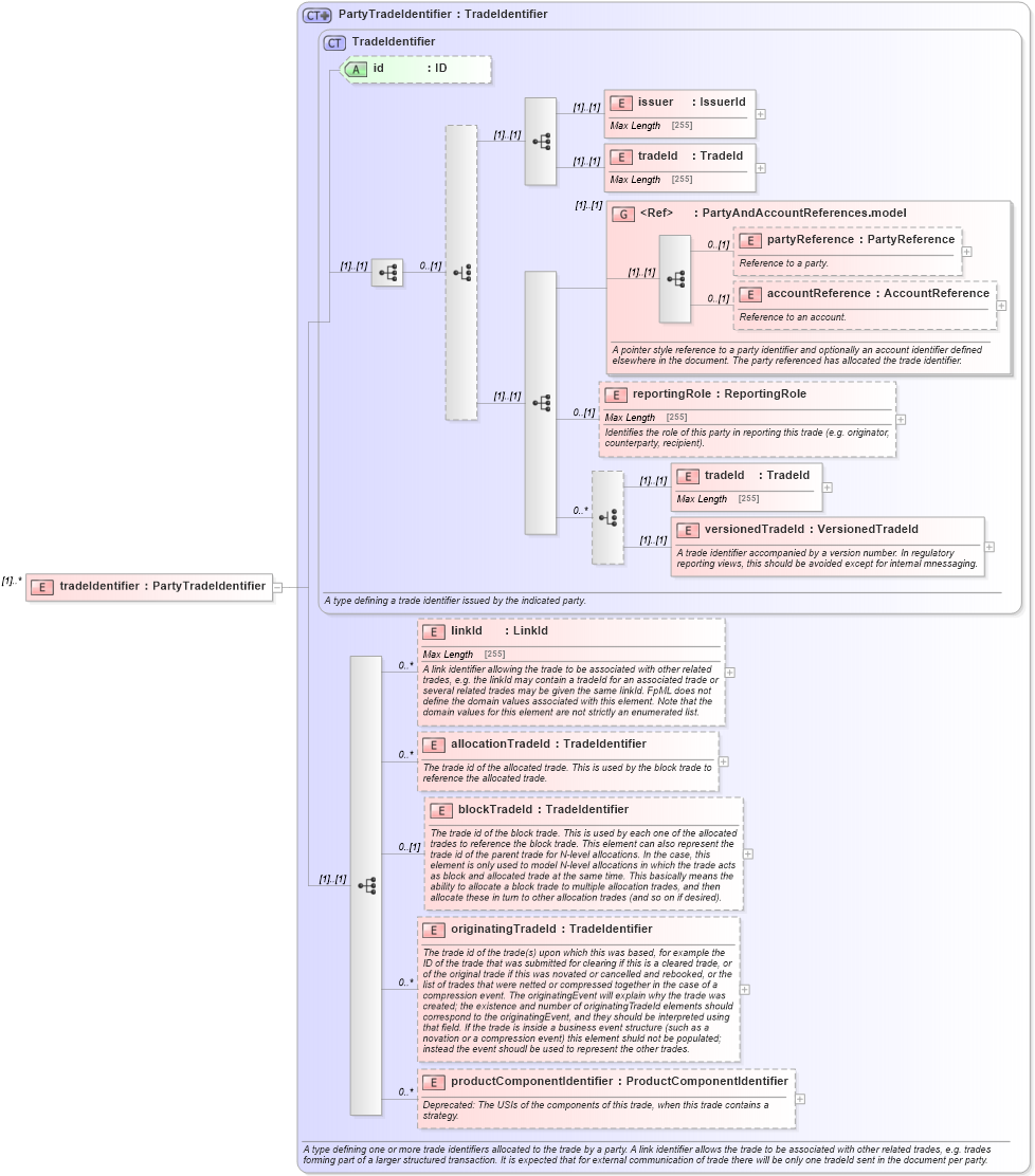 XSD Diagram of tradeIdentifier in schema fpml-business-events-5-6_xsd (Financial products Markup Language (FpML®))