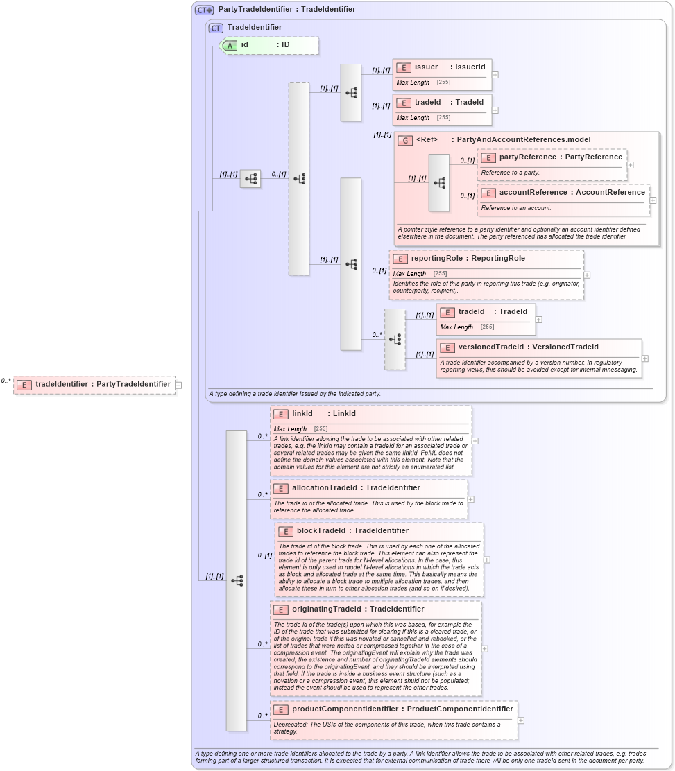 XSD Diagram of tradeIdentifier in schema fpml-business-events-5-6_xsd (Financial products Markup Language (FpML®))