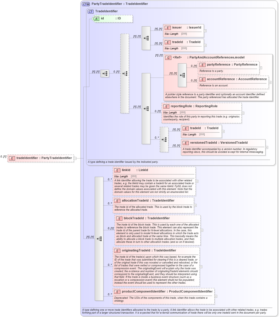 XSD Diagram of tradeIdentifier in schema fpml-recordkeeping-processes-5-6_xsd (Financial products Markup Language (FpML®))