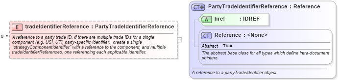XSD Diagram of tradeIdentifierReference in schema fpml-doc-5-6_xsd (Financial products Markup Language (FpML®))