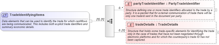 XSD Diagram of TradeIdentifyingItems in schema fpml-reconciliation-5-6_xsd (Financial products Markup Language (FpML®))