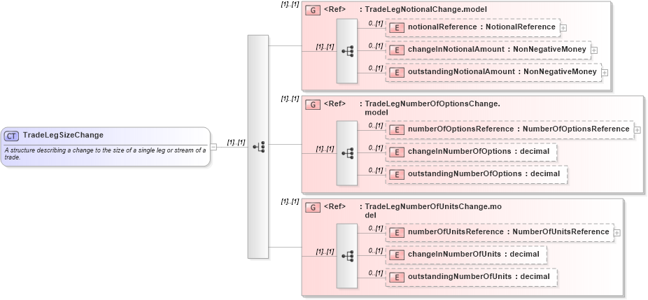 XSD Diagram of TradeLegSizeChange in schema fpml-business-events-5-6_xsd (Financial products Markup Language (FpML®))