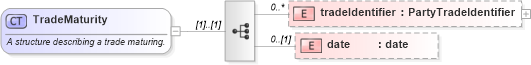 XSD Diagram of TradeMaturity in schema fpml-business-events-5-6_xsd (Financial products Markup Language (FpML®))