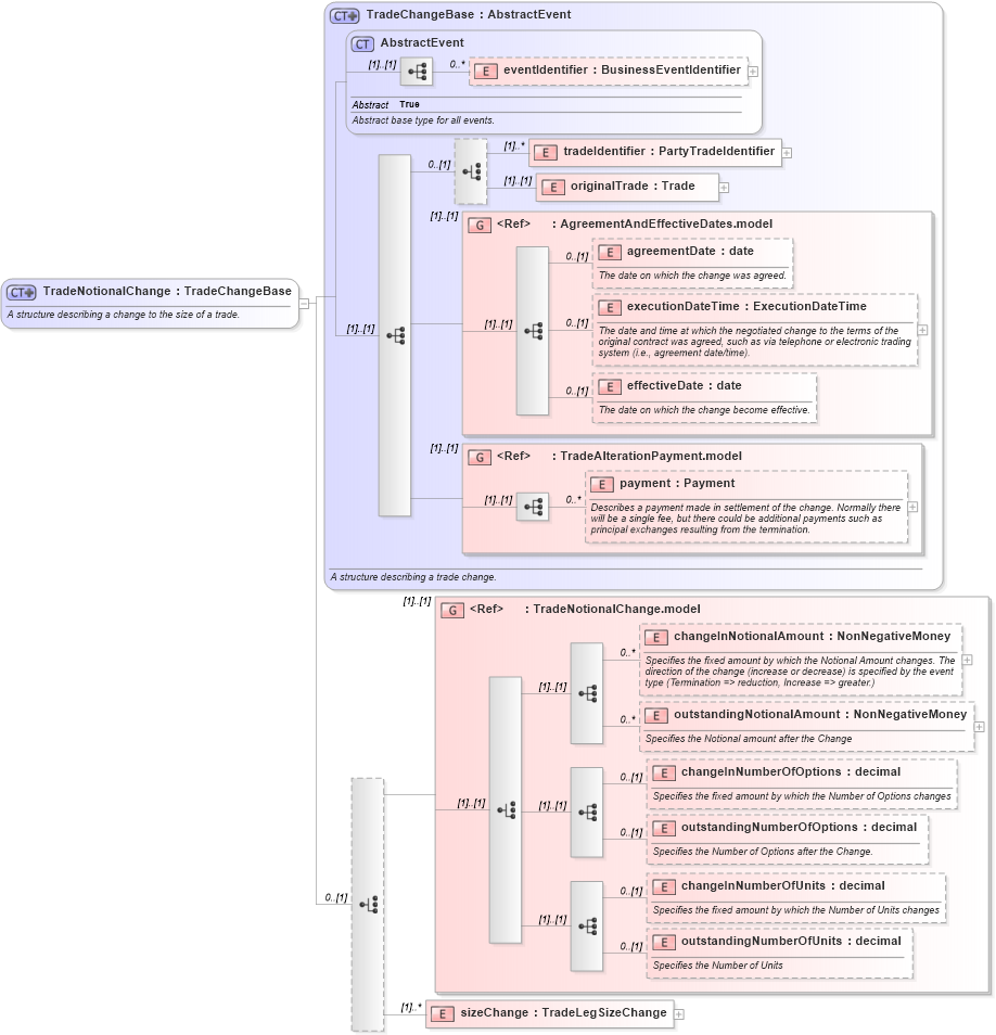 XSD Diagram of TradeNotionalChange in schema fpml-business-events-5-6_xsd (Financial products Markup Language (FpML®))
