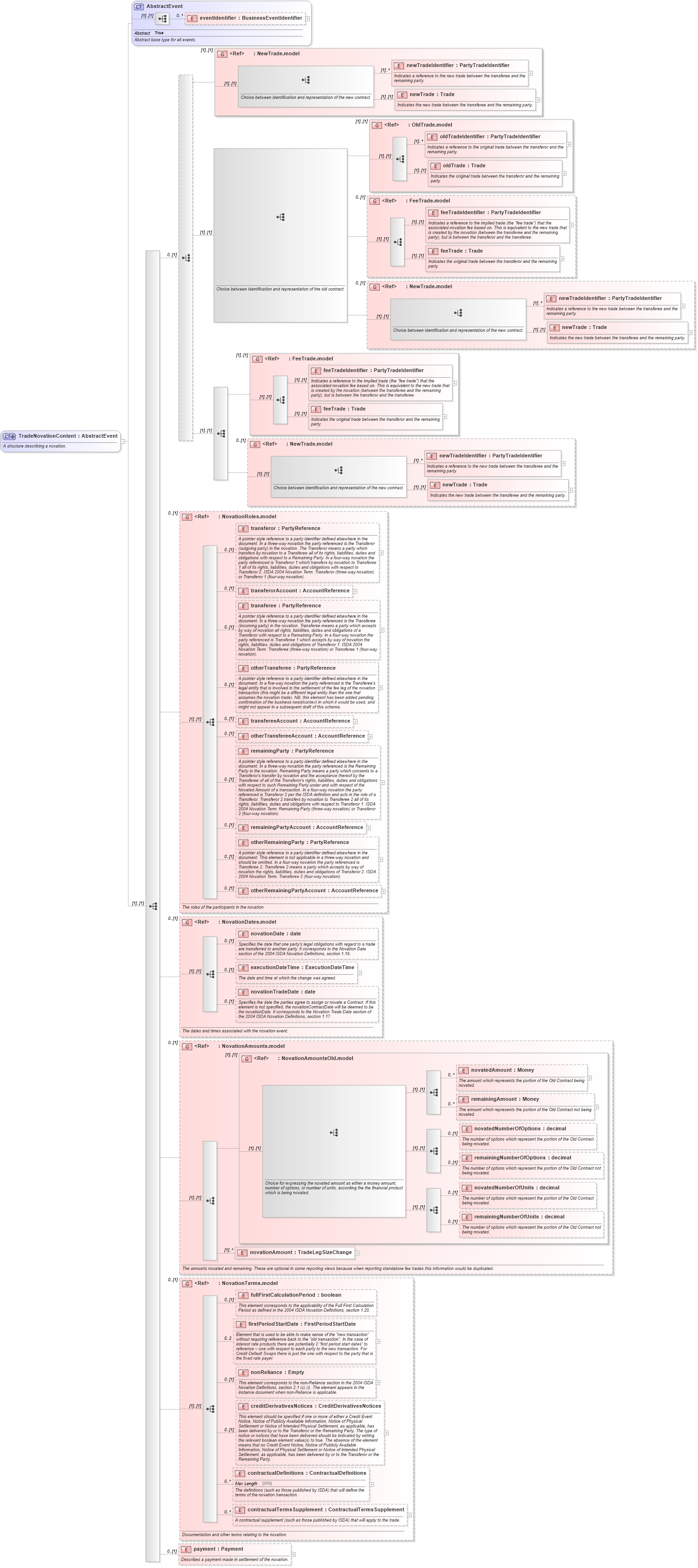 XSD Diagram of TradeNovationContent in schema fpml-business-events-5-6_xsd (Financial products Markup Language (FpML®))