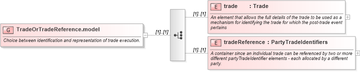 XSD Diagram of TradeOrTradeReference.model in schema fpml-doc-5-6_xsd (Financial products Markup Language (FpML®))