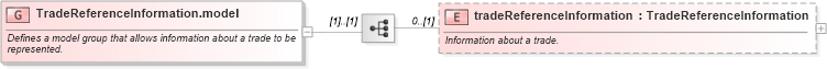 XSD Diagram of TradeReferenceInformation.model in schema fpml-business-events-5-6_xsd (Financial products Markup Language (FpML®))