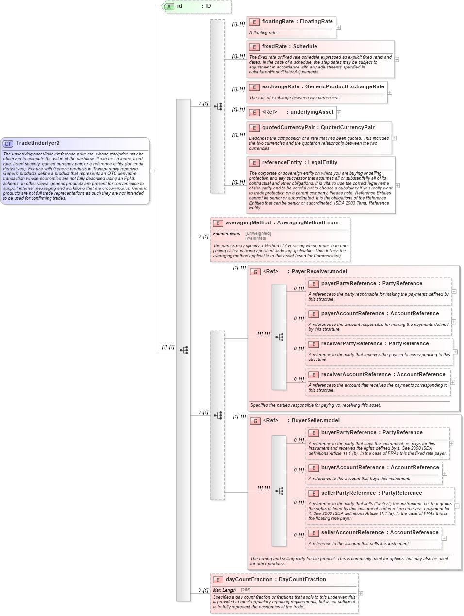 XSD Diagram of TradeUnderlyer2 in schema fpml-generic-5-6_xsd (Financial products Markup Language (FpML®))