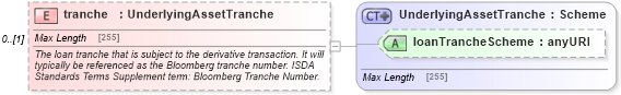 XSD Diagram of tranche in schema fpml-asset-5-6_xsd (Financial products Markup Language (FpML®))