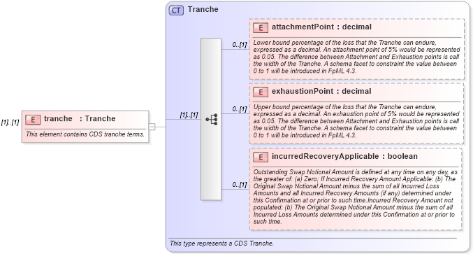 XSD Diagram of tranche in schema fpml-cd-5-6_xsd (Financial products Markup Language (FpML®))