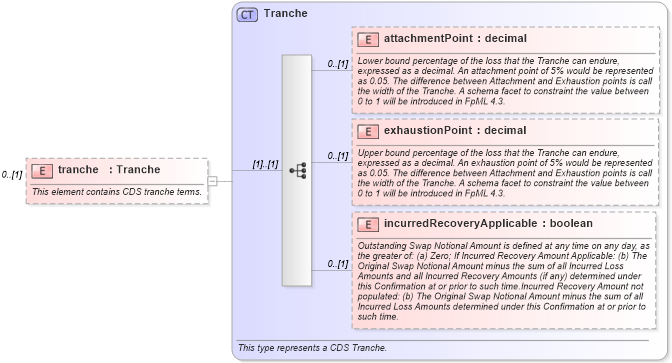 XSD Diagram of tranche in schema fpml-cd-5-6_xsd (Financial products Markup Language (FpML®))