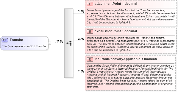 XSD Diagram of Tranche in schema fpml-cd-5-6_xsd (Financial products Markup Language (FpML®))