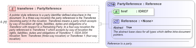 XSD Diagram of transferee in schema fpml-business-events-5-6_xsd (Financial products Markup Language (FpML®))