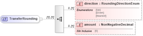 XSD Diagram of TransferRounding in schema fpml-collateral-processes-5-6_xsd (Financial products Markup Language (FpML®))