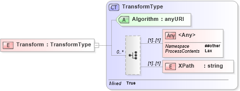 XSD Diagram of Transform in schema xmldsig-core-schema_xsd (Financial products Markup Language (FpML®))
