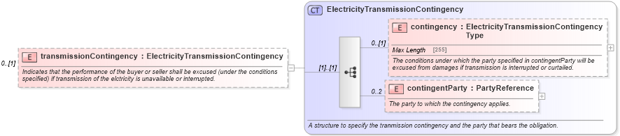 XSD Diagram of transmissionContingency in schema fpml-com-5-6_xsd (Financial products Markup Language (FpML®))