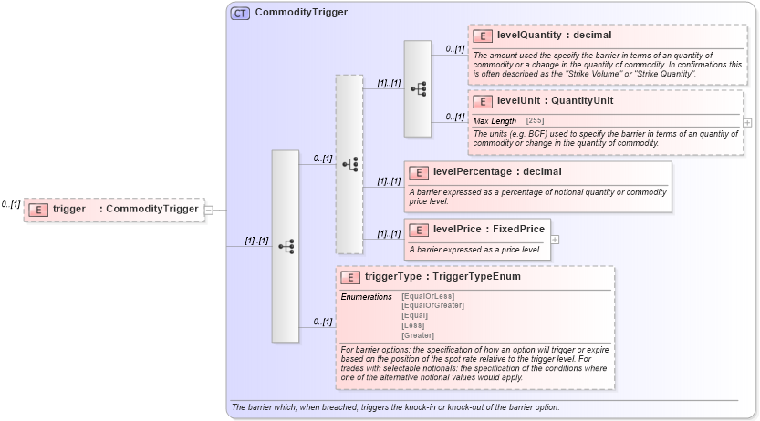 XSD Diagram of trigger in schema fpml-com-5-6_xsd (Financial products Markup Language (FpML®))