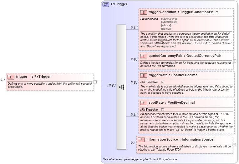 XSD Diagram of trigger in schema fpml-fx-5-6_xsd (Financial products Markup Language (FpML®))
