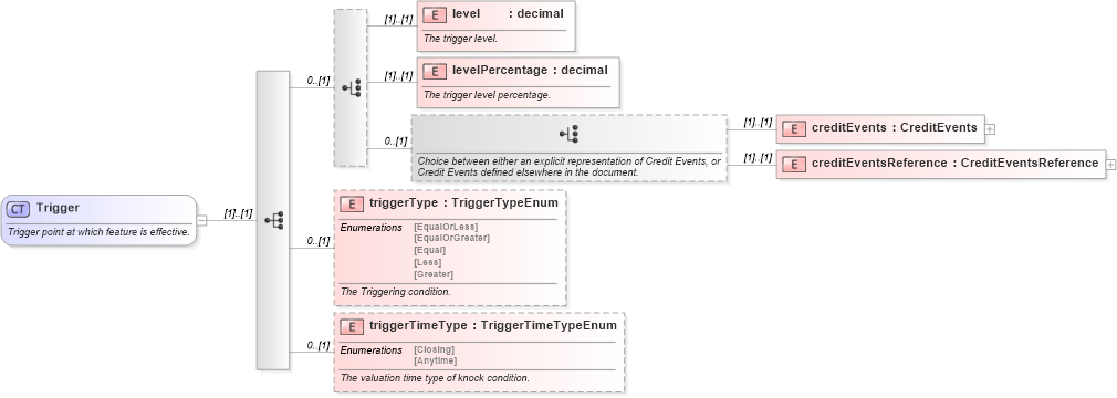 XSD Diagram of Trigger in schema fpml-option-shared-5-6_xsd (Financial products Markup Language (FpML®))