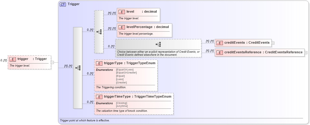 XSD Diagram of trigger in schema fpml-option-shared-5-6_xsd (Financial products Markup Language (FpML®))