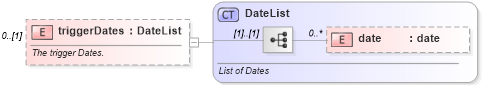 XSD Diagram of triggerDates in schema fpml-option-shared-5-6_xsd (Financial products Markup Language (FpML®))