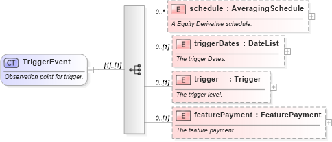 XSD Diagram of TriggerEvent in schema fpml-option-shared-5-6_xsd (Financial products Markup Language (FpML®))
