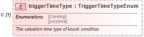 XSD Diagram of triggerTimeType in schema fpml-option-shared-5-6_xsd (Financial products Markup Language (FpML®))
