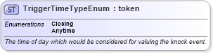 XSD Diagram of TriggerTimeTypeEnum in schema fpml-enum-5-6_xsd (Financial products Markup Language (FpML®))