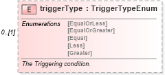 XSD Diagram of triggerType in schema fpml-option-shared-5-6_xsd (Financial products Markup Language (FpML®))